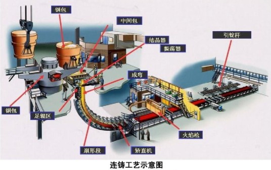 连铸工艺