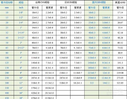 PVC-U排给水管的国家标准