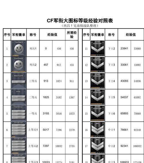 穿越火线军衔与经验值