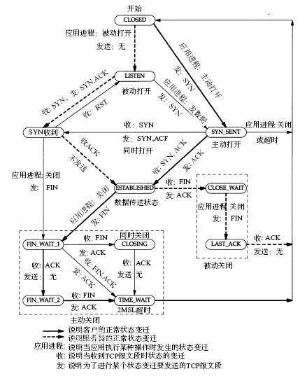 established（TCP协议中的连接状态）