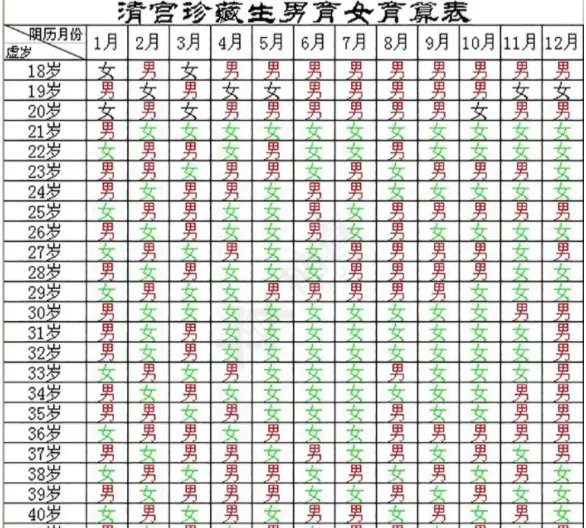 5种测试生男生女的小技巧分享,最后一种准确率可达100%