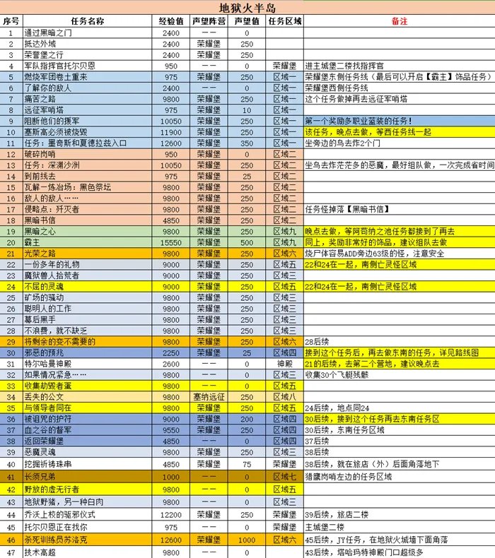 《魔兽世界》tbc地狱火半岛任务攻略
