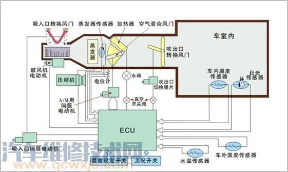 汽车空调系统工作原理(图解)了解这一篇就够了
