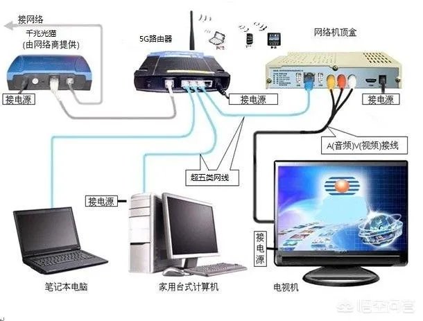 电信宽带升级了200兆，如何实现真正的提速？