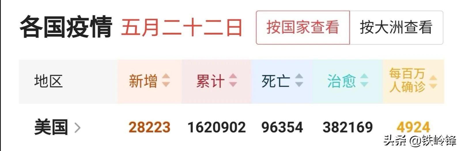 全球疫情继续恶化，美国放弃治疗了，未来我国将如何应对？