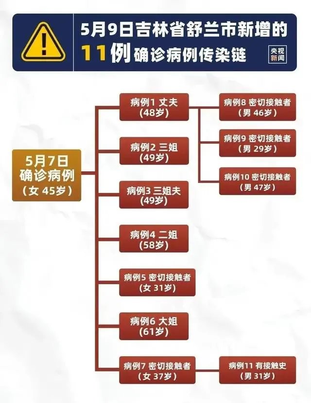 吉林12人聚集性疫情，卫健委提醒提高警惕。疫情会二次爆发吗？