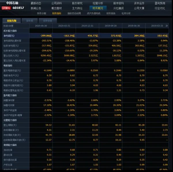 中石油上半年巨亏300亿,中石油为何每年都赔钱?