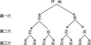 小刚很擅长球类运动,课外活动时,足球队、篮球队都力邀他到自己的阵营,小刚左右为难,最后决定通过掷硬币来确定.游戏规则如下:连续抛掷硬币三次,如果三次正面朝上或三次反面朝上,则由小刚任意挑选两球队;如果两次正面朝上一次正面朝下,则小刚加入足球阵营;如果两次反面朝上一次反面朝下,则小刚加入篮球阵营.