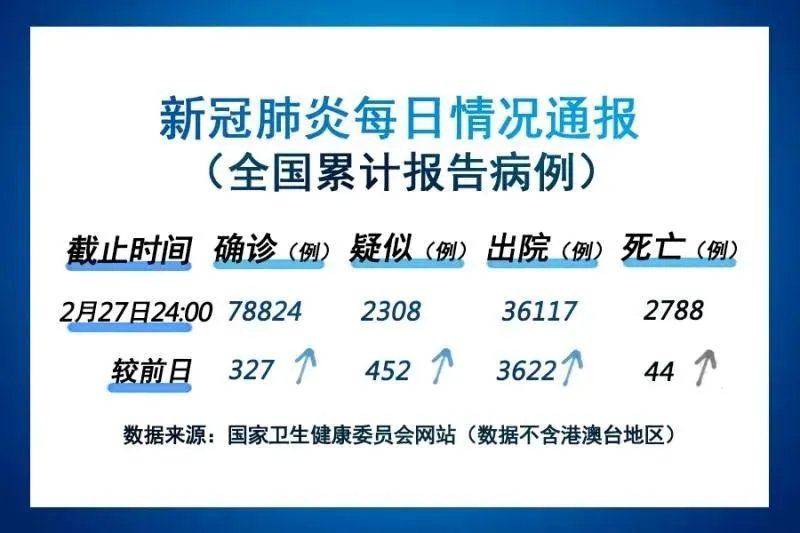 最新通报！全国新增确诊病例327例