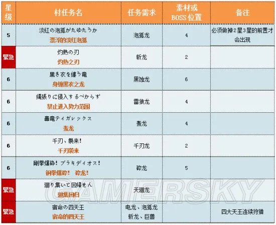 《怪物猎人X》关键任务中日文对照表 怪物猎人X关键任务汉化翻译