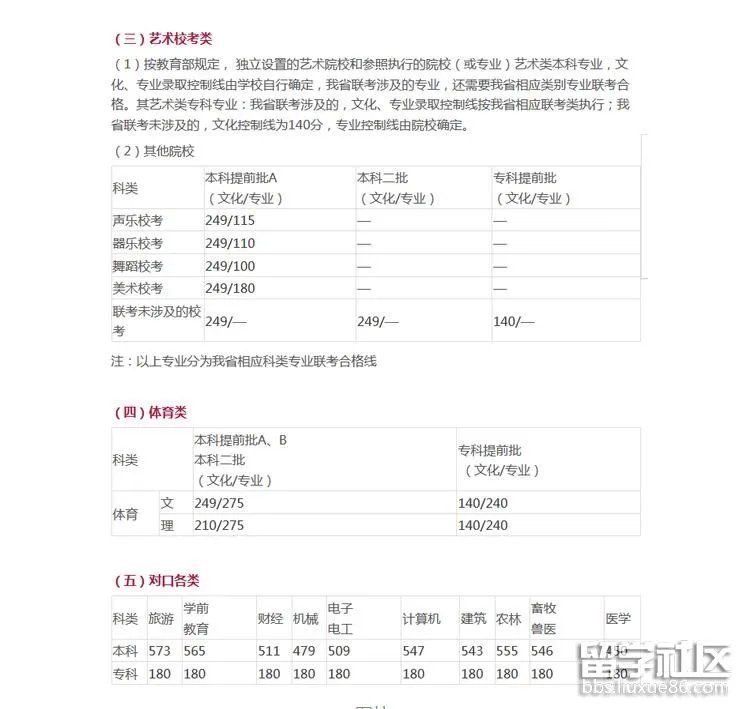 2017年河北高考专科分数线公布