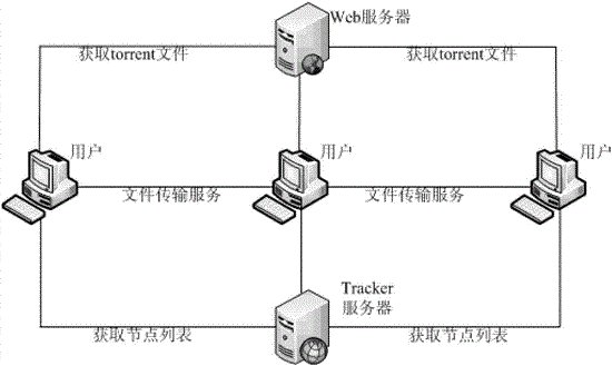 BitTorrent下载技术意思介绍