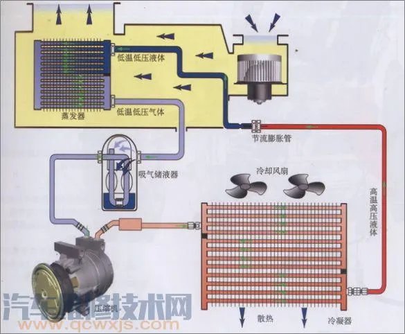 汽车空调系统工作原理(图解)了解这一篇就够了