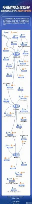 如何看待，14省份拉响疫情警报？