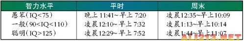 IQ越高睡得越晚!终于知道为什么我总是失眠了