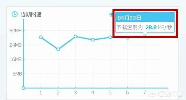 电信宽带升级了200兆,如何实现真正的提速?