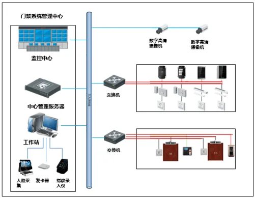 门禁系统有哪些组成和功能？