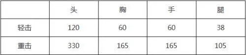 CF手游泰坦拳套怎么样 装逼必备武器泰坦拳套评测