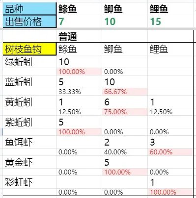 dnf生活钓鱼怎么钓