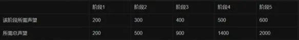 暗黑4声望奖励怎么领