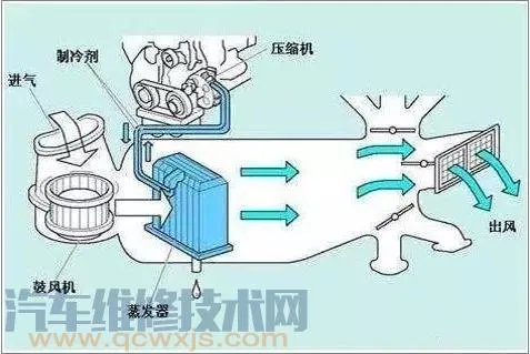 汽车空调系统工作原理(图解)了解这一篇就够了