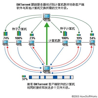 BitTorrent下载技术意思介绍