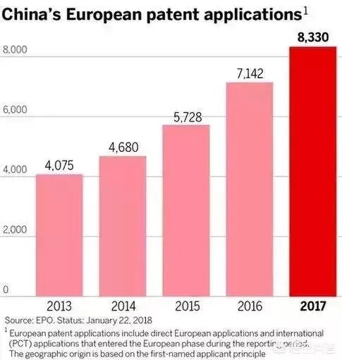 华为在17年专利申请量排名第一意味着什么？