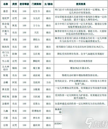 梦幻西游法宝都有什么 梦幻西游十大法宝