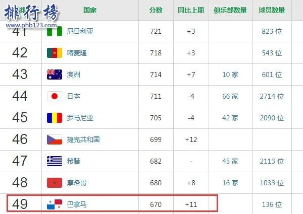 巴拿马足球世界排名:第49位仅此澳洲日本(截止2017年10月)