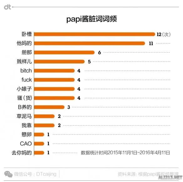 被广电总局勒令节目下线整改的papi酱到底爆过多少粗口?我们一起来看一下