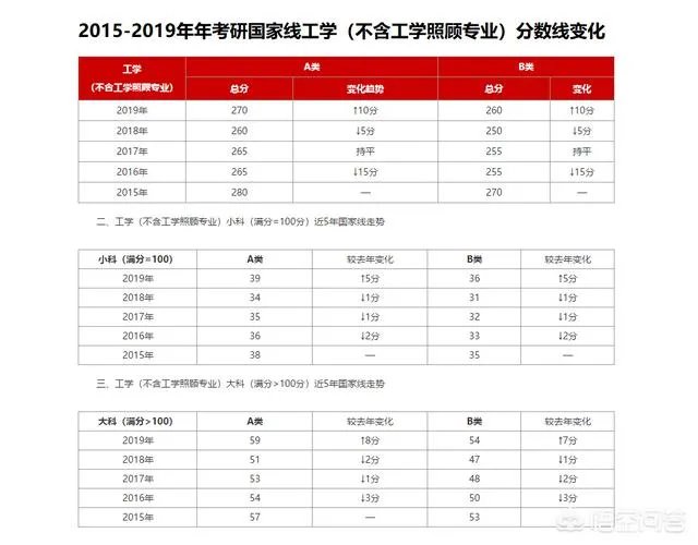 研究生扩招18.9万，工科国家线会降低吗？