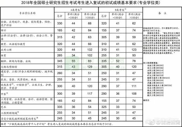 2018考研国家线走势如何?