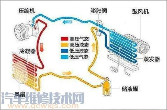 汽车空调系统工作原理(图解)了解这一篇就够了