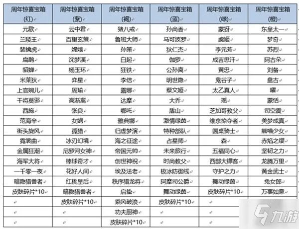 王者荣耀六周年惊喜宝箱奖励有哪些 六周年惊喜宝箱奖励一览