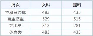 2020年山东高考招生录取分数线_山东高考录取分数线查询