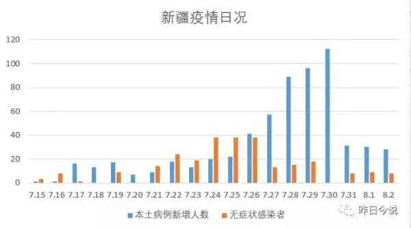 新疆新增本土病例30例，封闭两周有效果了吗？