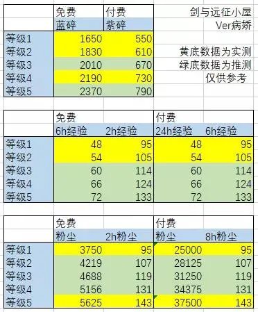 剑与远征犒赏令详细介绍 犒赏令等级机制和奖励介绍