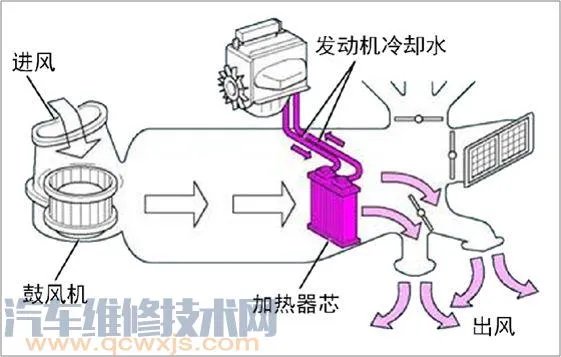 汽车空调系统工作原理(图解)了解这一篇就够了