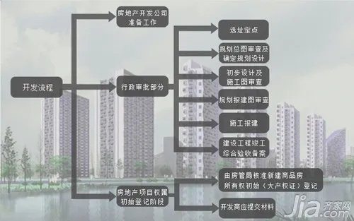 房地产开发流程图 房地产开发流程详细解析