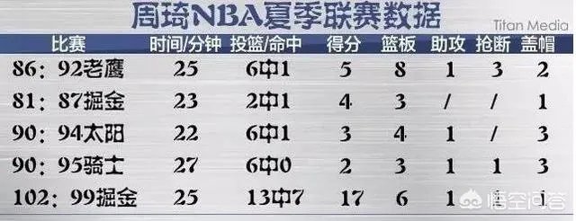 7.7日夏季联赛周琦10分5篮板与状元艾顿10分7篮板,周琦和艾顿对比表现怎么样?