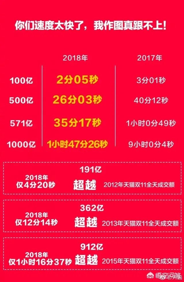 历年天猫双十一成交额是多多少