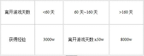 如何领取DNF感恩大回馈礼包