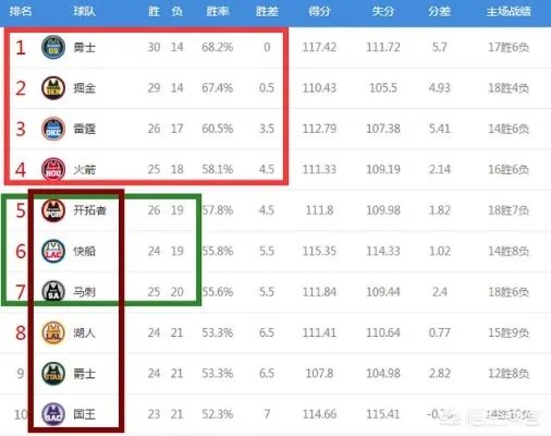 勇士狂胜掘金登顶西部，那么狂野的西部排名是怎么个情况？