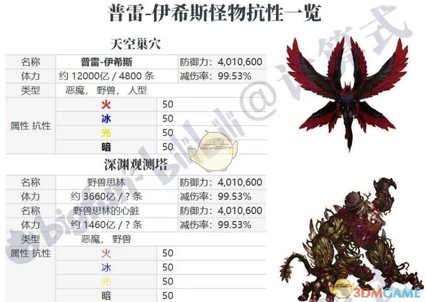 《DNF》普雷怪物属抗介绍
