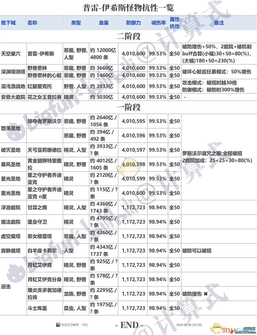 《DNF》普雷怪物属抗介绍