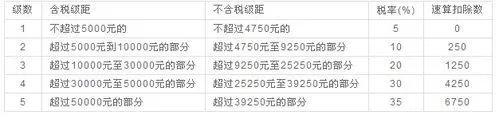 2011个人所得税计算方法详解