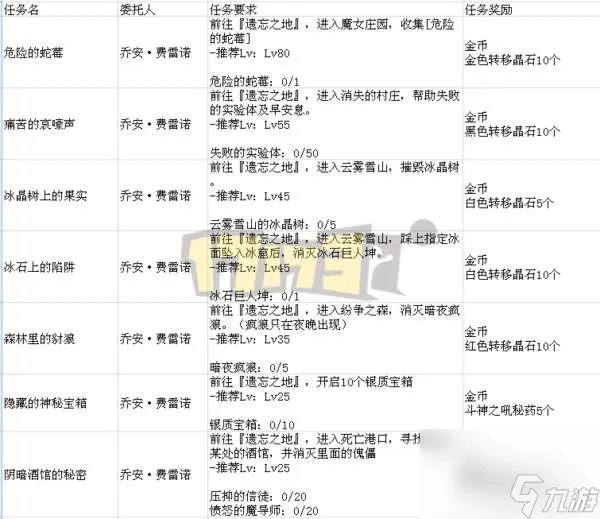 DNF遗忘之地奖励是什么及最大化解析 入场方法和打法攻略