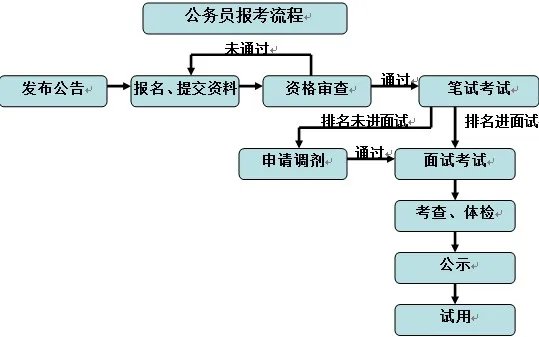 2015年国家公务员考试报考:报名流程详解