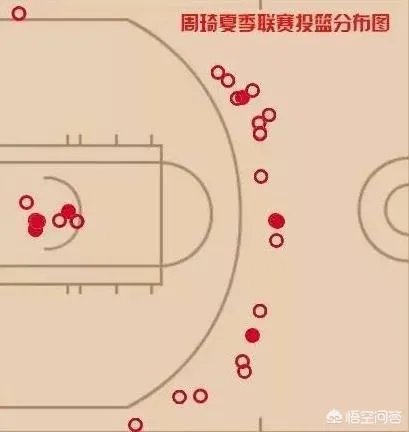 7.7日夏季联赛周琦10分5篮板与状元艾顿10分7篮板,周琦和艾顿对比表现怎么样?