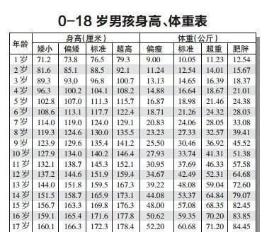 2017最新0一17岁身高表